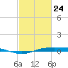 Rainbow Bridge tide chart for Thursday, February 24, 2022