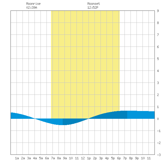 Rainbow Bridge tide chart for Friday, February 25, 2022