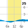 Rainbow Bridge tide chart for Friday, February 25, 2022