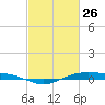 Rainbow Bridge tide chart for Saturday, February 26, 2022
