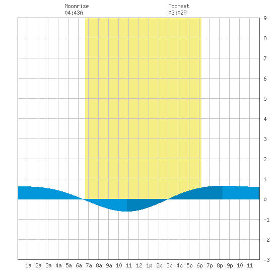 Rainbow Bridge tide chart for Sunday, February 27, 2022