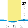 Rainbow Bridge tide chart for Sunday, February 27, 2022