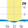 Rainbow Bridge tide chart for Monday, February 28, 2022