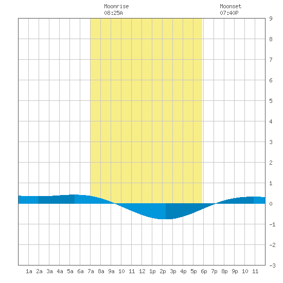 Rainbow Bridge tide chart for Wednesday, February 2, 2022