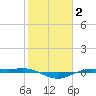 Rainbow Bridge tide chart for Wednesday, February 2, 2022