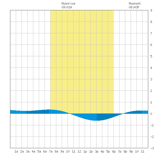 Rainbow Bridge tide chart for Thursday, February 3, 2022