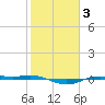 Rainbow Bridge tide chart for Thursday, February 3, 2022