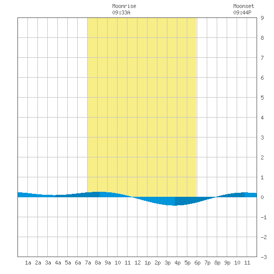 Rainbow Bridge tide chart for Friday, February 4, 2022