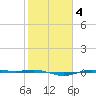 Rainbow Bridge tide chart for Friday, February 4, 2022