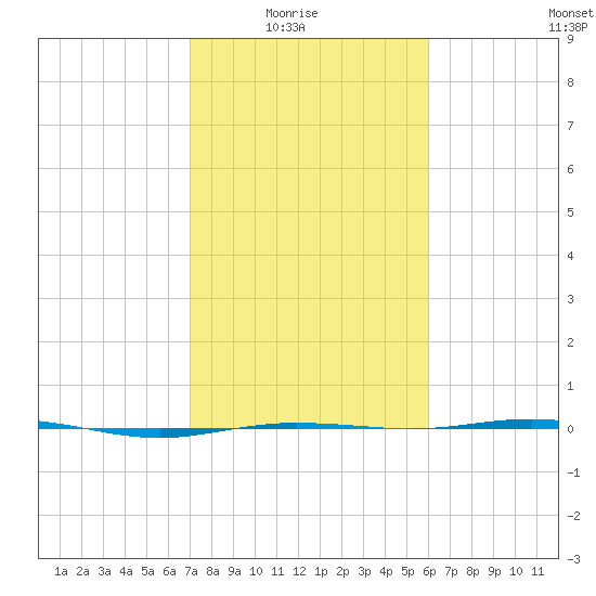 Rainbow Bridge tide chart for Sunday, February 6, 2022