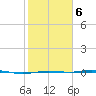 Rainbow Bridge tide chart for Sunday, February 6, 2022