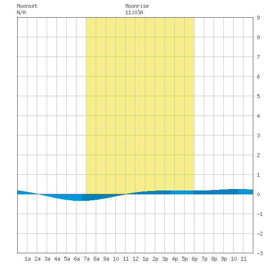 Rainbow Bridge tide chart for Monday, February 7, 2022