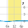 Rainbow Bridge tide chart for Monday, February 7, 2022