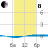 Rainbow Bridge tide chart for Tuesday, February 8, 2022