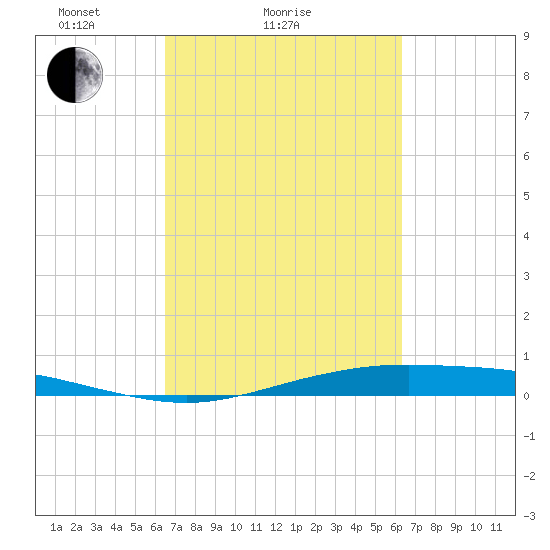 Rainbow Bridge tide chart for Thursday, March 10, 2022