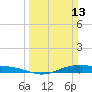 Rainbow Bridge tide chart for Sunday, March 13, 2022