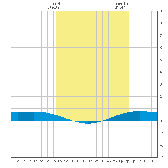 Rainbow Bridge tide chart for Tuesday, March 15, 2022