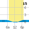 Rainbow Bridge tide chart for Tuesday, March 15, 2022