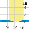 Rainbow Bridge tide chart for Wednesday, March 16, 2022