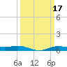 Rainbow Bridge tide chart for Thursday, March 17, 2022