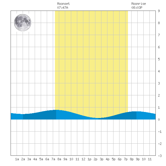 Rainbow Bridge tide chart for Friday, March 18, 2022