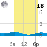 Rainbow Bridge tide chart for Friday, March 18, 2022
