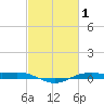 Rainbow Bridge tide chart for Tuesday, March 1, 2022