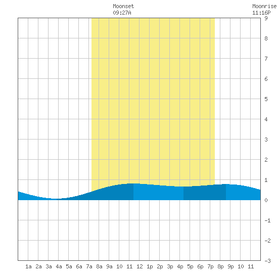 Rainbow Bridge tide chart for Monday, March 21, 2022