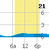 Rainbow Bridge tide chart for Monday, March 21, 2022