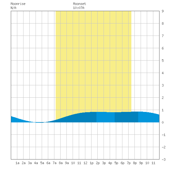 Rainbow Bridge tide chart for Tuesday, March 22, 2022