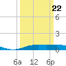 Rainbow Bridge tide chart for Tuesday, March 22, 2022