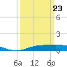 Rainbow Bridge tide chart for Wednesday, March 23, 2022