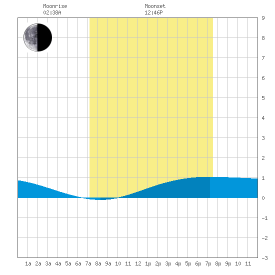 Rainbow Bridge tide chart for Friday, March 25, 2022