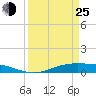 Rainbow Bridge tide chart for Friday, March 25, 2022