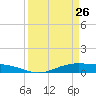 Rainbow Bridge tide chart for Saturday, March 26, 2022