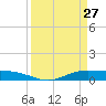 Rainbow Bridge tide chart for Sunday, March 27, 2022