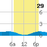 Rainbow Bridge tide chart for Tuesday, March 29, 2022