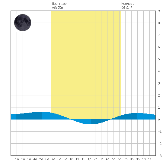 Rainbow Bridge tide chart for Wednesday, March 2, 2022