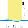 Rainbow Bridge tide chart for Thursday, March 3, 2022