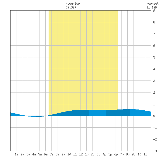 Rainbow Bridge tide chart for Monday, March 7, 2022