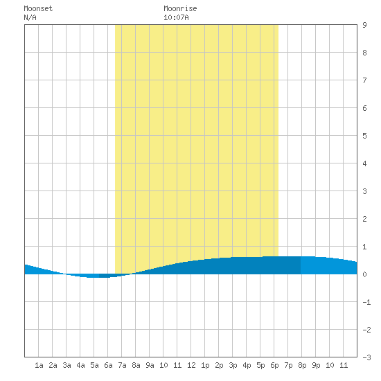 Rainbow Bridge tide chart for Tuesday, March 8, 2022