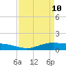 Rainbow Bridge tide chart for Sunday, April 10, 2022