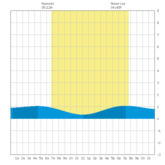 Rainbow Bridge tide chart for Wednesday, April 13, 2022