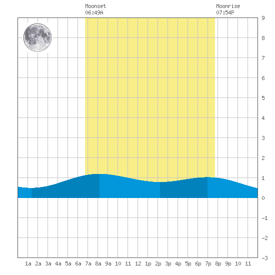 Rainbow Bridge tide chart for Saturday, April 16, 2022