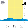 Rainbow Bridge tide chart for Saturday, April 16, 2022