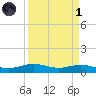 Rainbow Bridge tide chart for Friday, April 1, 2022