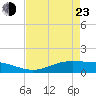 Rainbow Bridge tide chart for Saturday, April 23, 2022