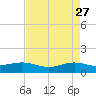 Rainbow Bridge tide chart for Wednesday, April 27, 2022