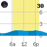 Rainbow Bridge tide chart for Saturday, April 30, 2022