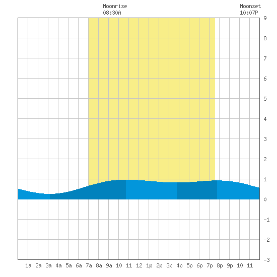 Rainbow Bridge tide chart for Sunday, April 3, 2022